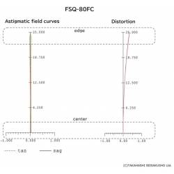 Lunette Takahashi FSQ-80FC tube seul